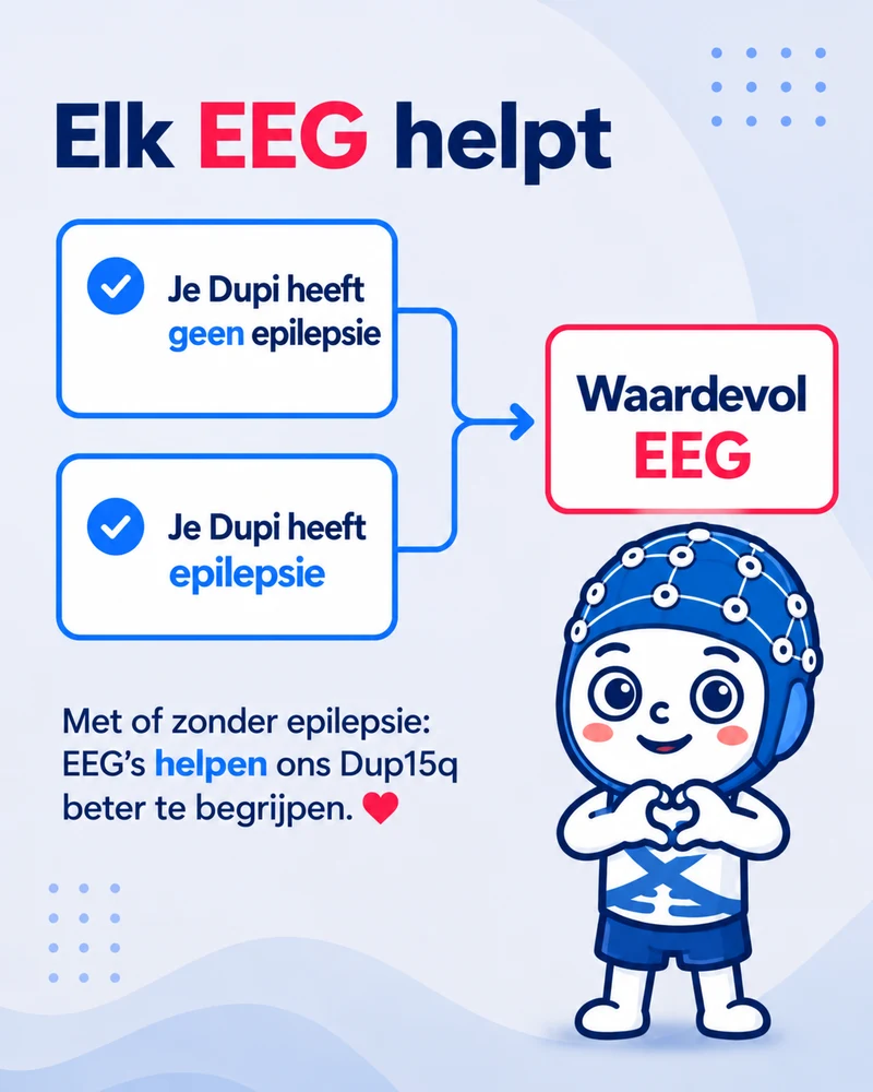 Elk EEG helpt, met of zonder epilepsie.